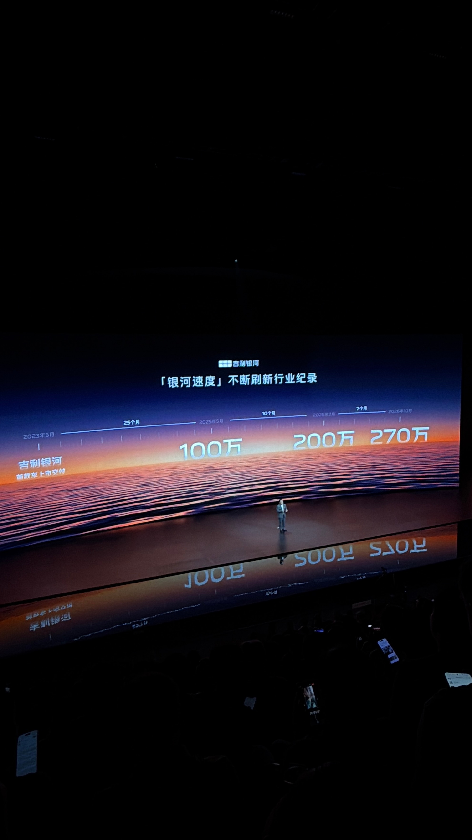 吉利银河从2023年5月正式发布至今，累计销量已经突破270万辆。只用三年多时间