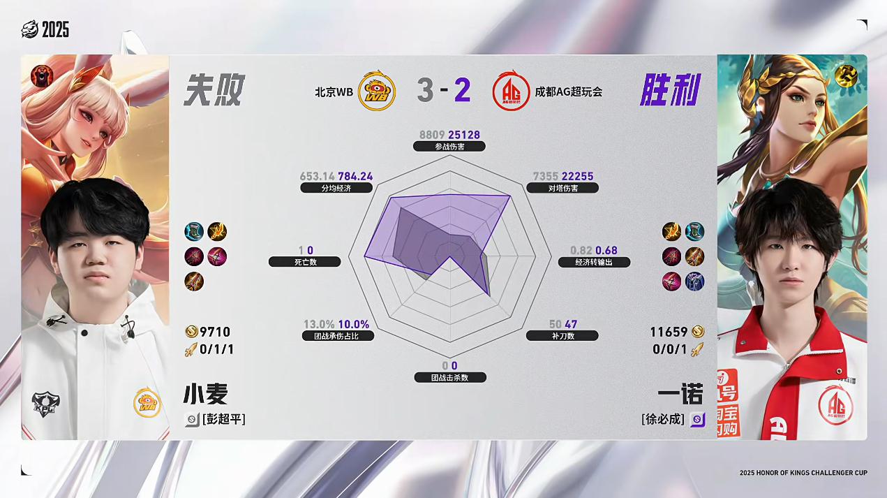 AG/WB第5局数据对比: 钟意杨戬完全碾压暖阳蚩奼喵