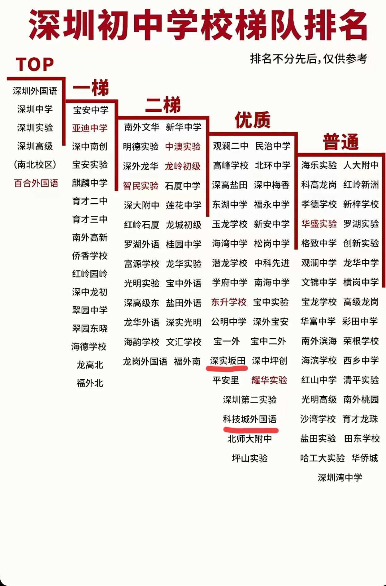 坂田南那片区的孩子初中选择就只有五个。深圳实验坂田分校，科技城外国语，云端学校