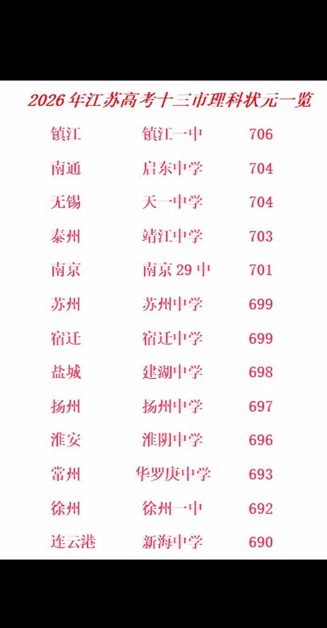 江苏高考倘若情况真实，苏南高考得看镇江，南京已然失势。苏中还得看南通，依旧稳