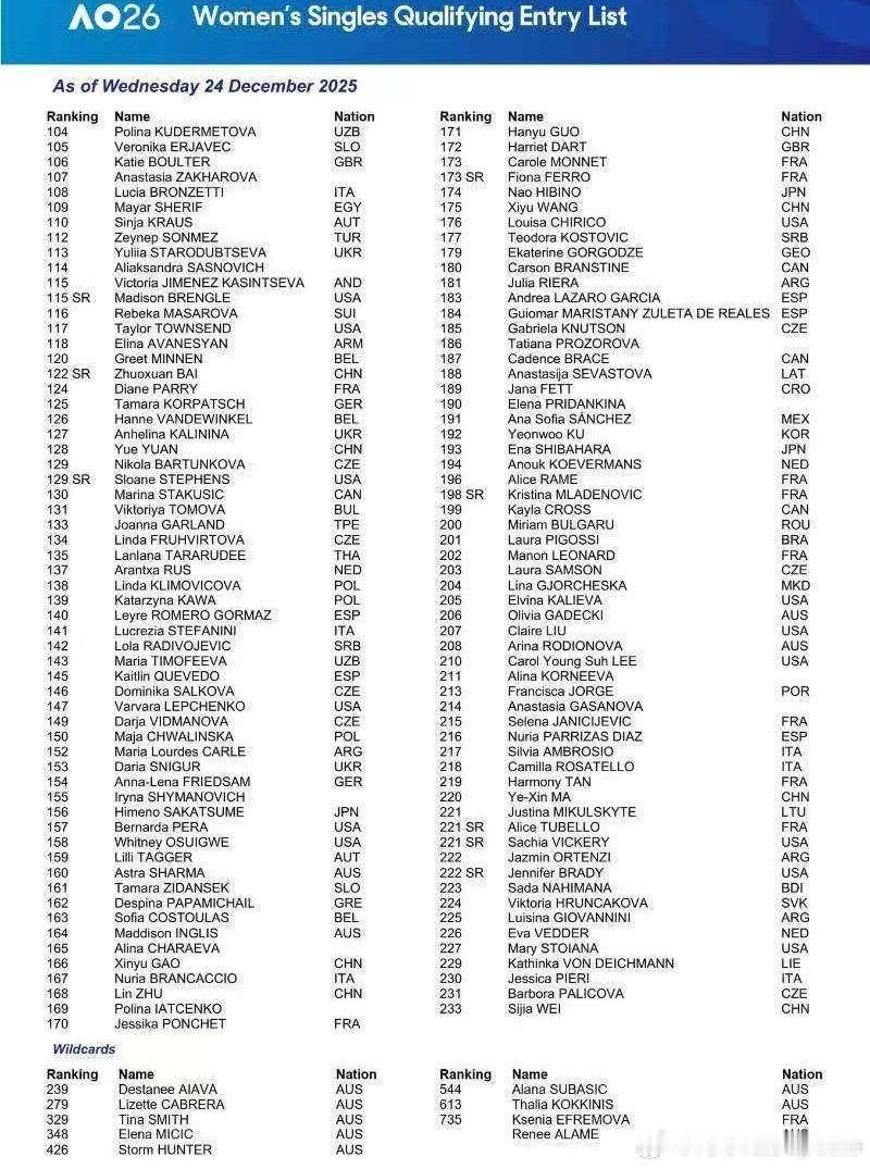 澳网2026资格赛名单女单：🇨🇳袁悦、🇨🇳朱琳、🇨🇳白卓璇、🇨?