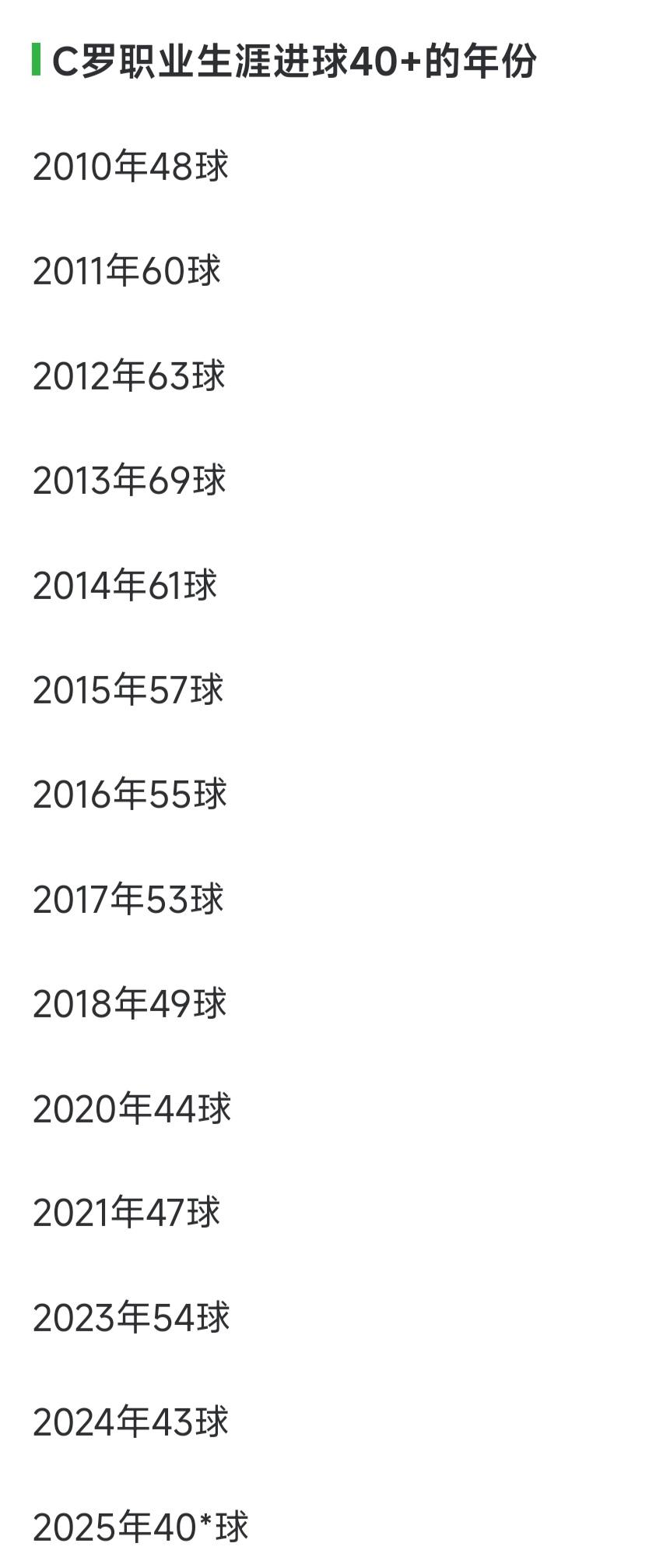 足球史上最稳定的球星C罗，加盟皇马之后14个赛季进球40+。只有2022赛季