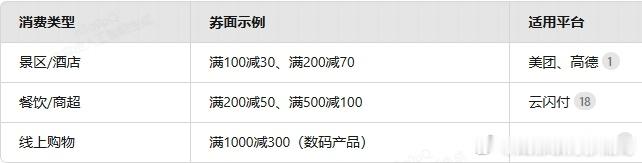 四川将发放超6000万消费券又要拼手速？据四川省文化和旅游厅最新公告，202