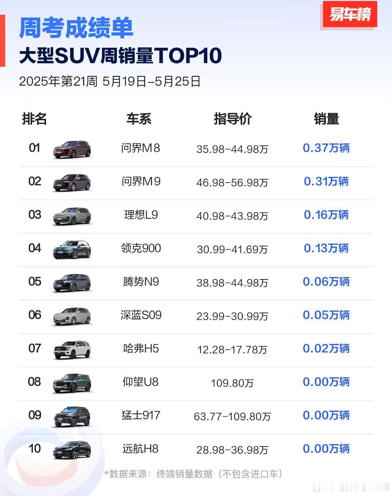 上周的大型SUV销量榜。问界M9+M8，横扫千军如卷席。M8，3700台。M9，