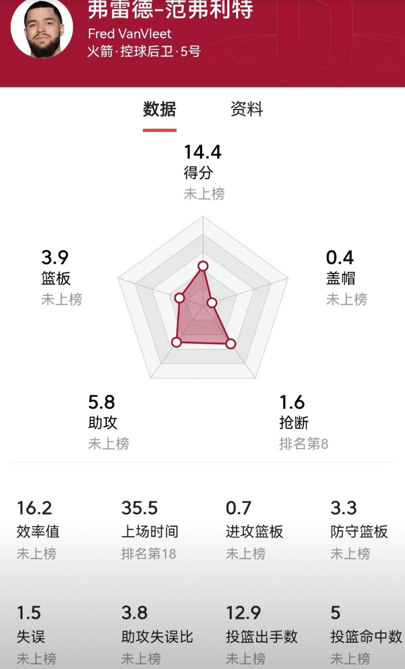 火箭队和范弗里特的谈判陷入困境，双方在合同年限方面和年薪都存在着巨大的分歧。