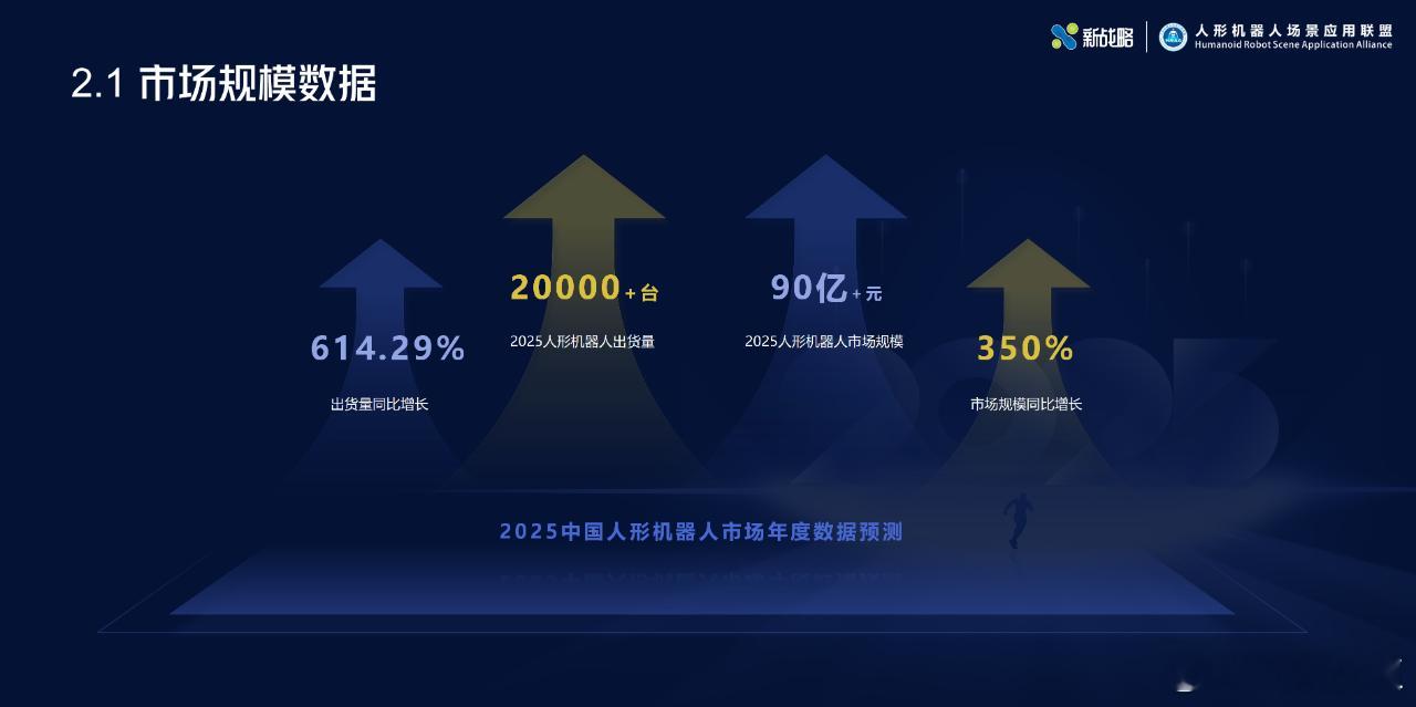 根据人形机器人场景应用联盟的测算，2025年中国人形机器人出货量预计将达到 2万