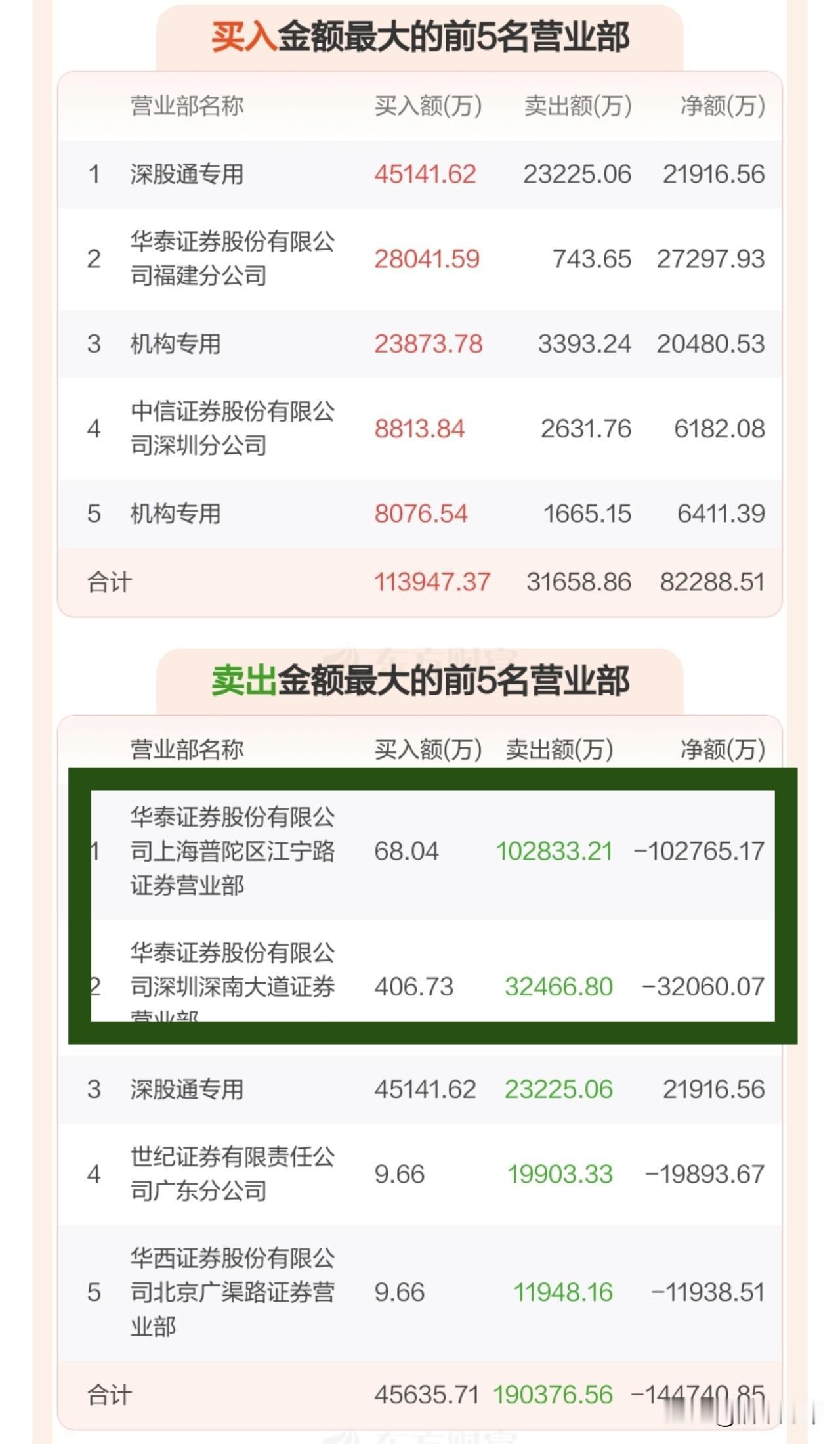 13.5亿!大资金出逃？还是融资盘被强平？德明利今天股价连续第四个跌停，今天盘