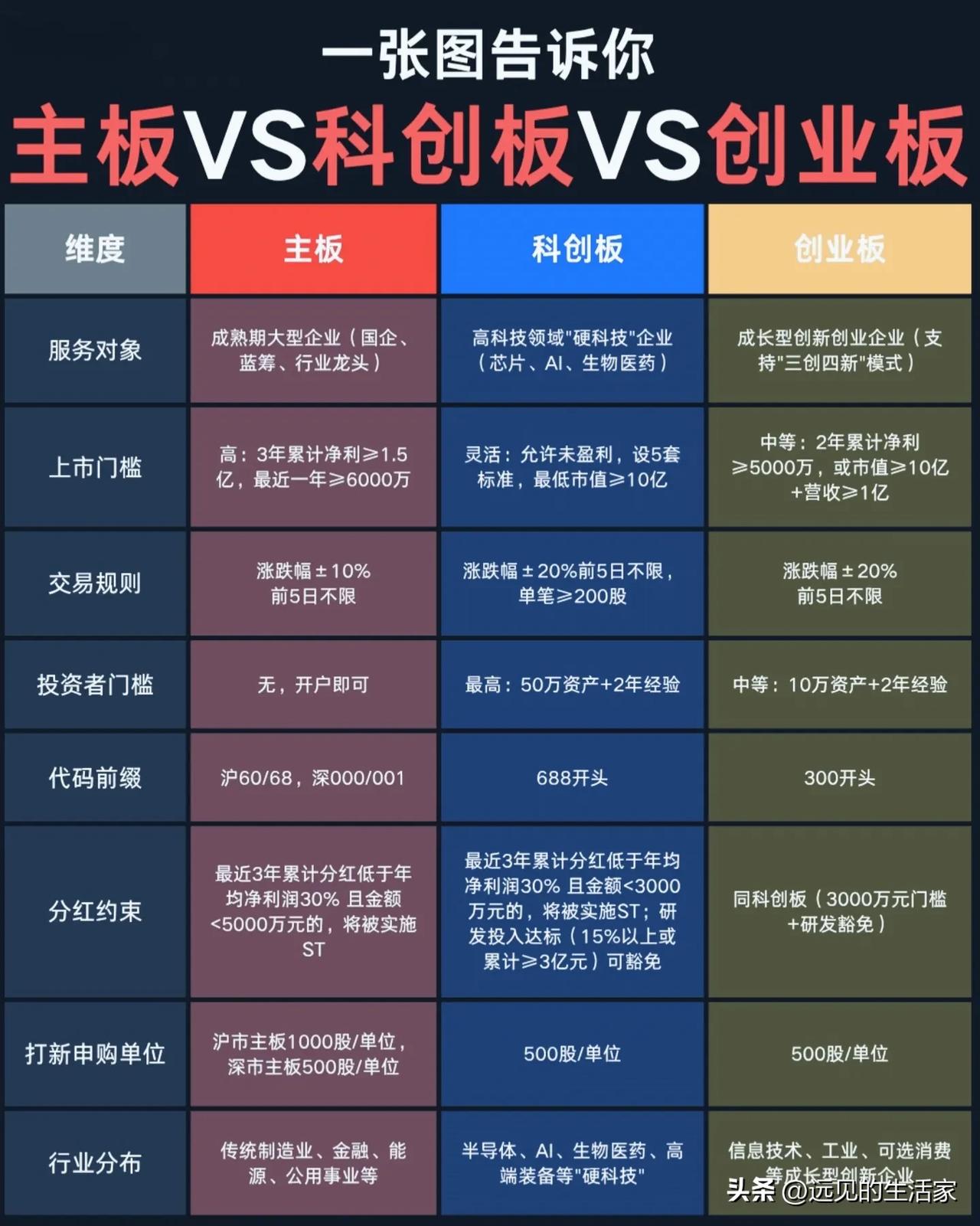 主板、科创板、创业板到底差在哪？别再傻傻分不清！很多股民炒股好几年，依旧搞不