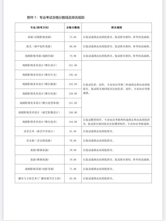 中央戏剧学院校考成绩出了