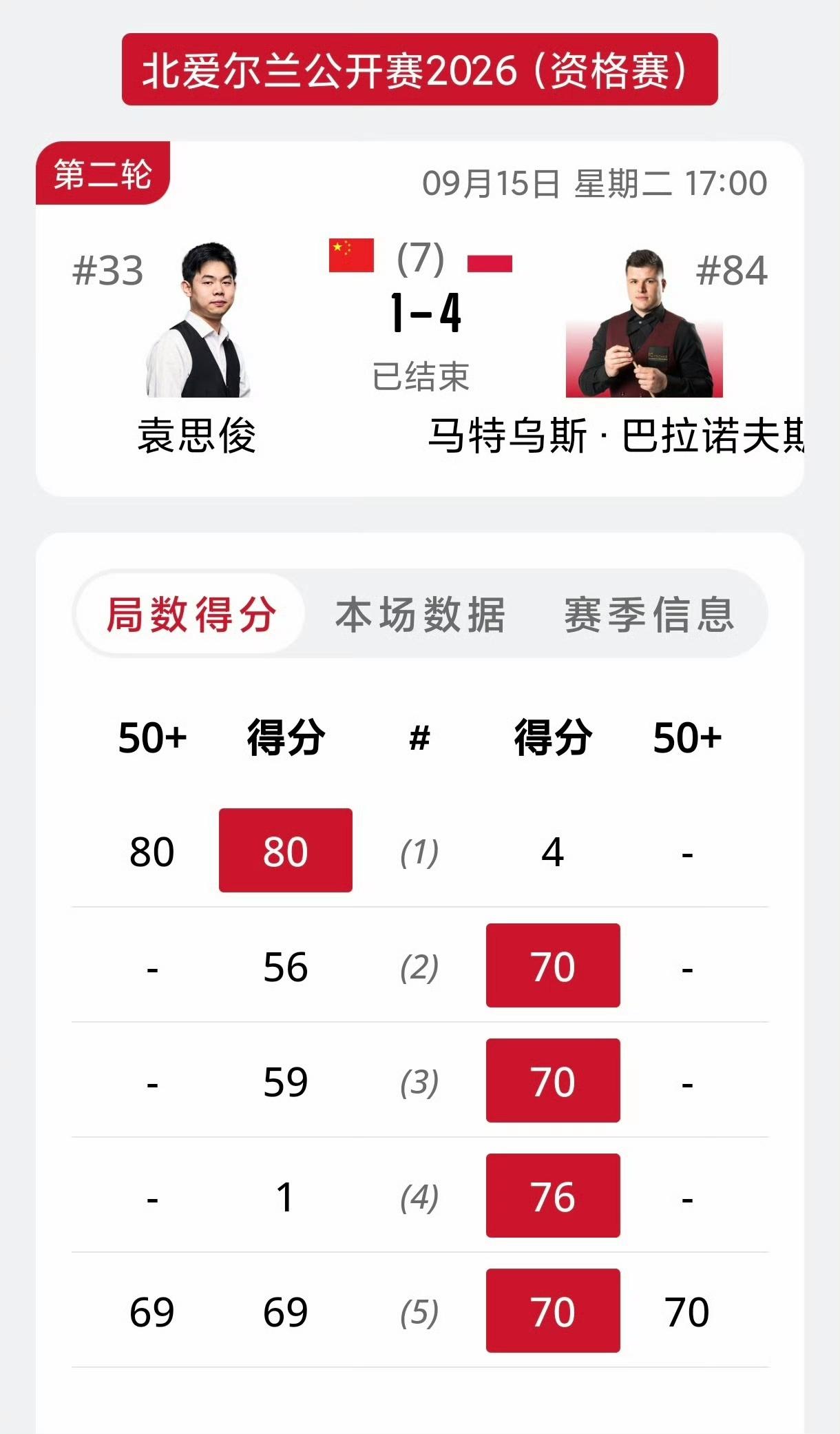 怪不得袁思俊一直打不出成绩，今天这场资格赛，本来能4-1的，硬生生的打成了1-4