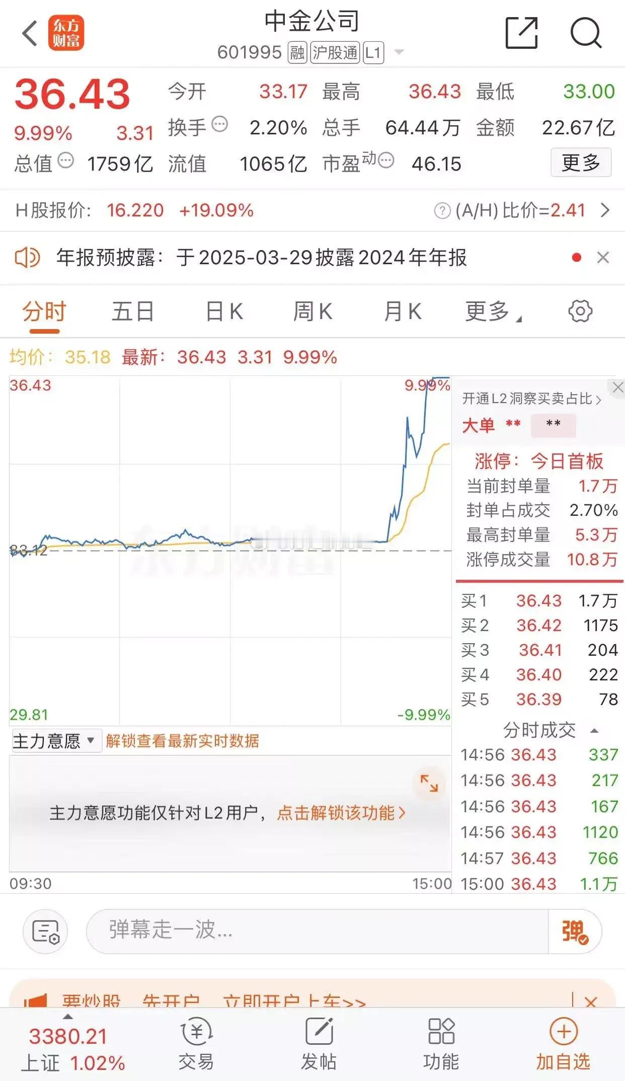 中国银河涨停板收盘报收16.20元每股，成交金额22.29亿元。中金公司涨停板收