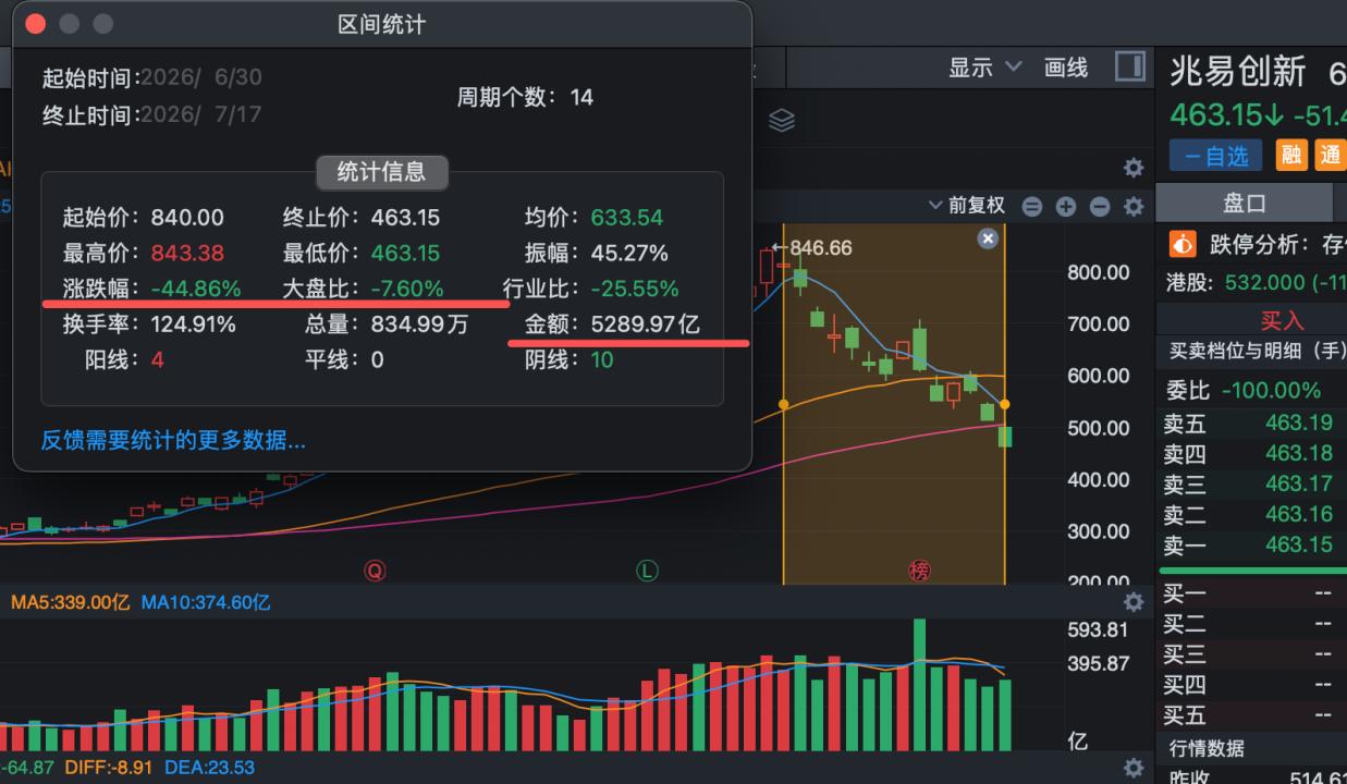 一个非常扎心的事实，那些打新长鑫科技，为了赚上市1万块的，账户持仓这两天至少亏了