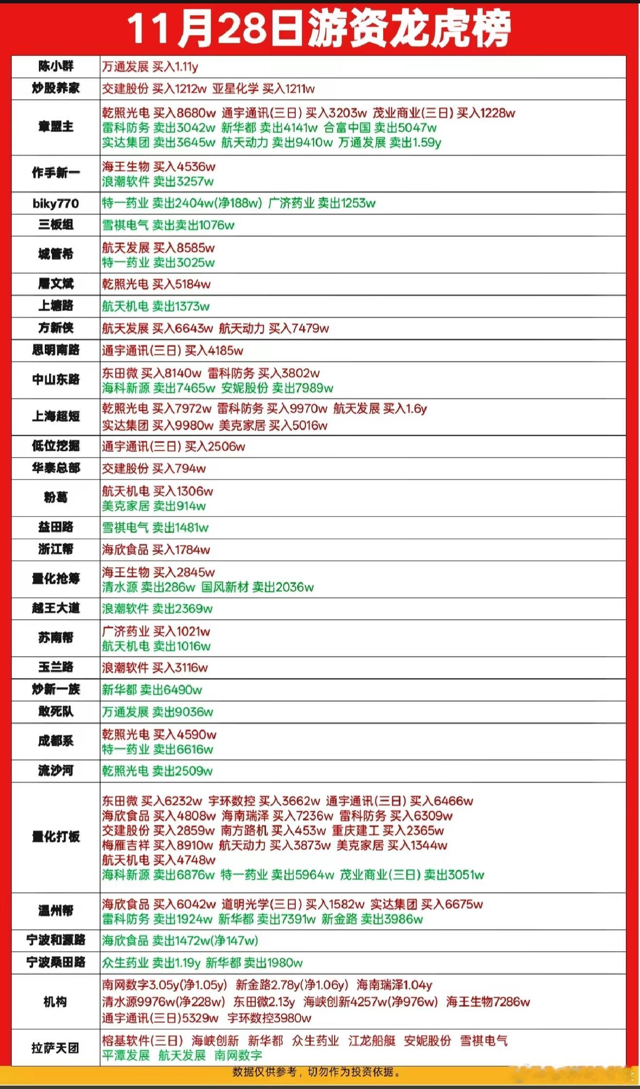 11月28日游资龙虎榜数据
