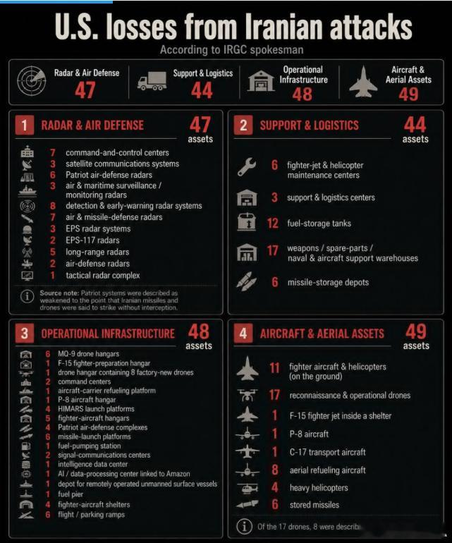 截止7月25日在伊朗近两周半内的反击行动中，已确认的美军全部损失完整清单：•雷
