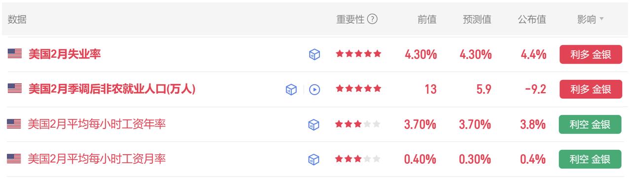 今晚美国非农数据公布了。首先美国2月失业率4.4%，为2025年12月以来