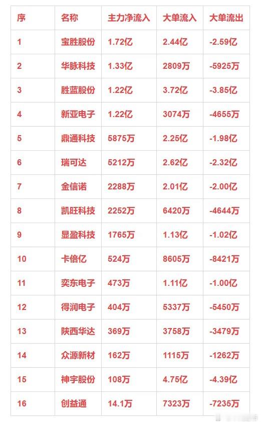 铜缆高速连接概念，1月22日主力净流入16强详情序名称主力净流入大单流入