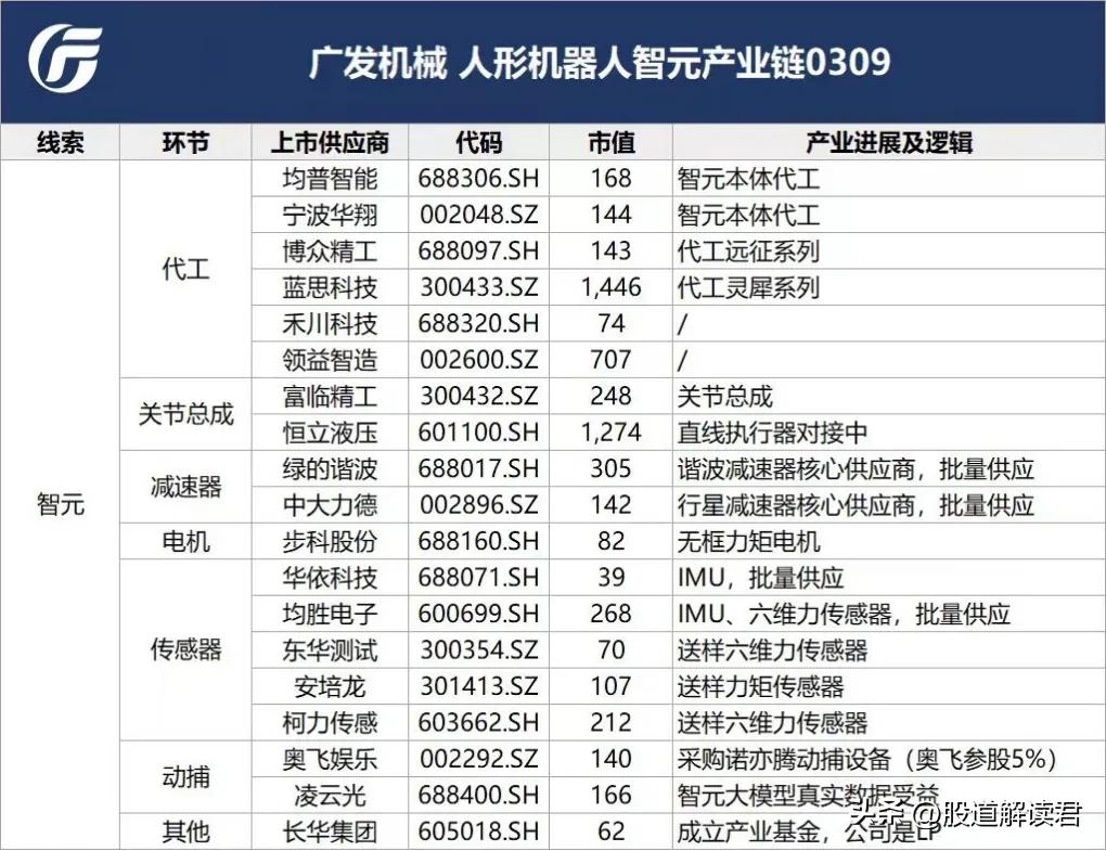 智元产业链梳理1、深度合作+代工：【蓝思科技】、【博众精工】、【均普智能