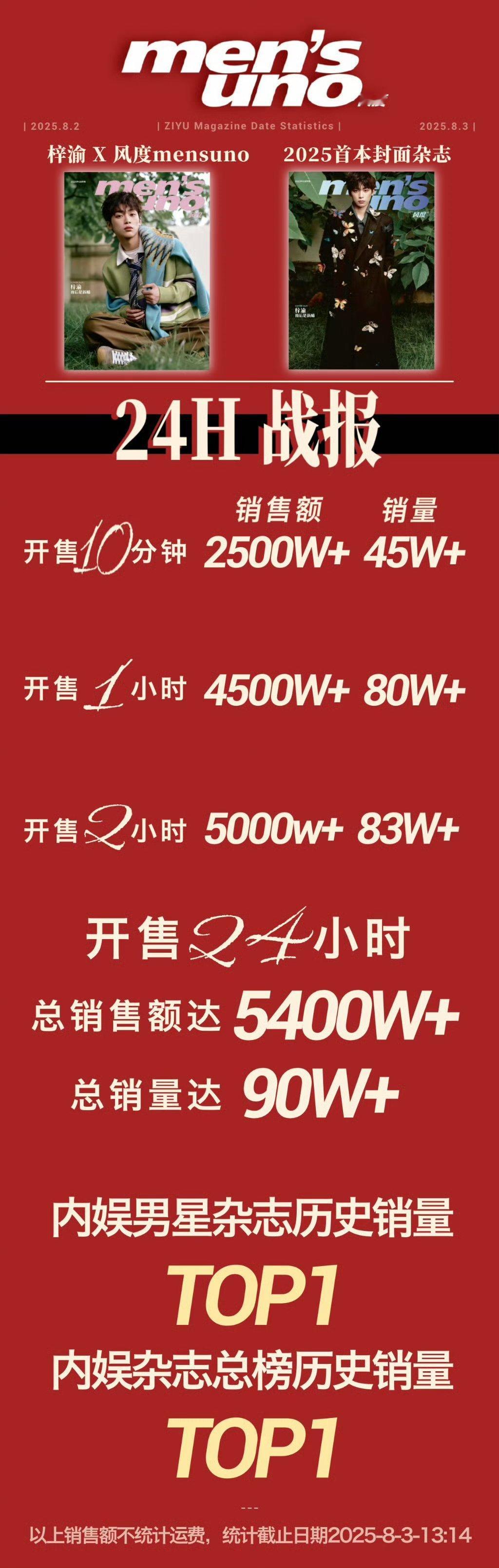 《风度men’suno》梓渝单人封面ABC版开售24小时，销量突破90w+，销