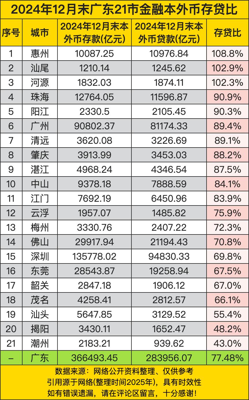 2024年广东21市存贷比图谱曝光，资金周转密码暗藏玄机。惠州以108.8%存