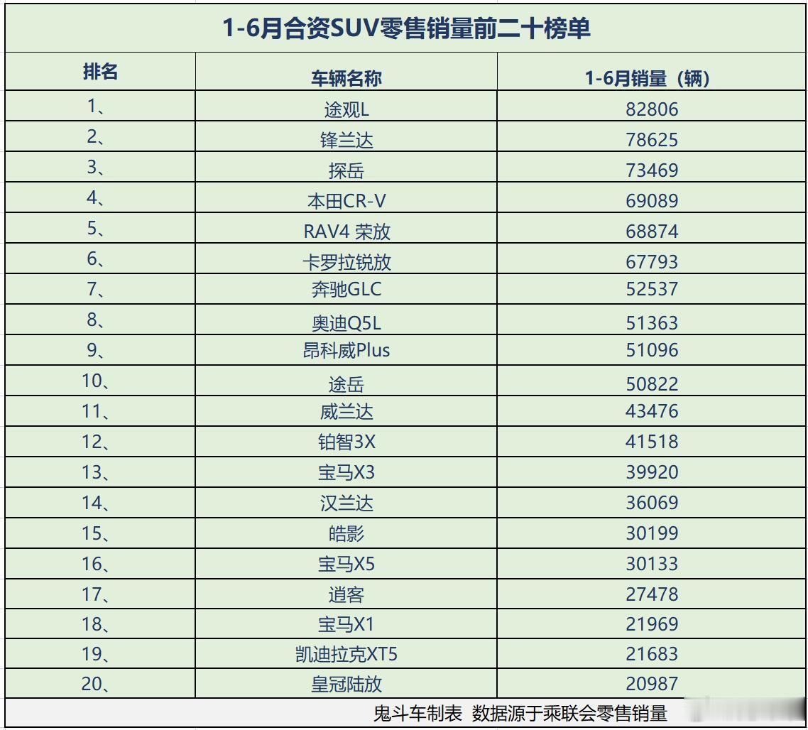 合资SUV热度下滑！1-6月销量榜 10款累计销量过5万 锋兰达第二 ...