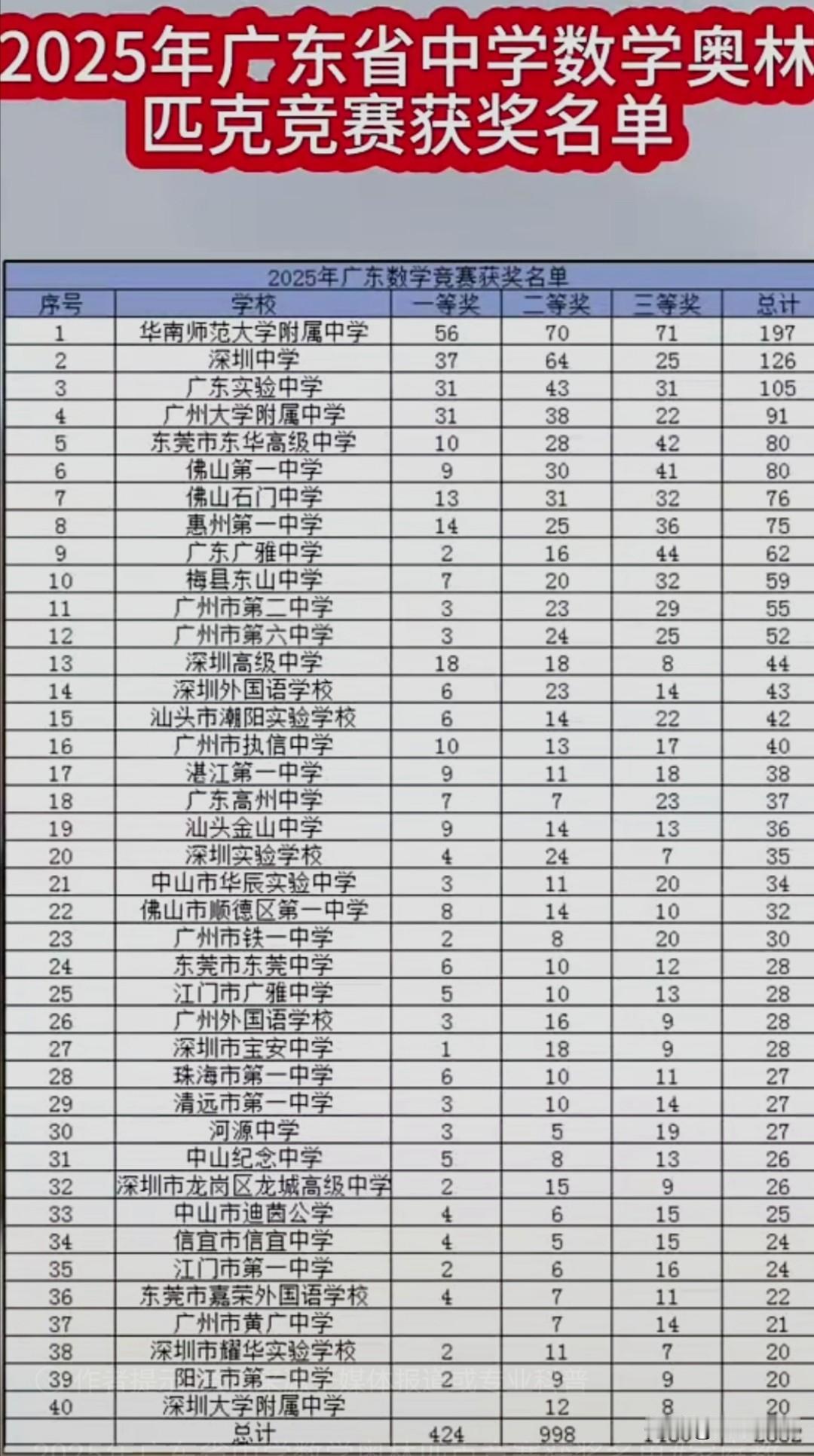 2025年广东省中学生数学奥林匹克竞赛各学校获奖名单。这次竞赛排名前三的学校依