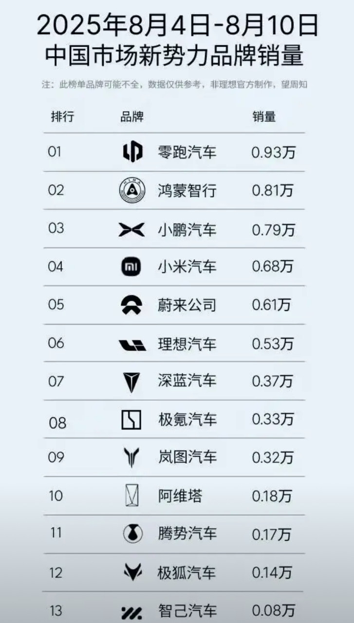 8月第二周新势力格局再变，零跑再次领先！1、零跑跑的越来越快了，周销0.93