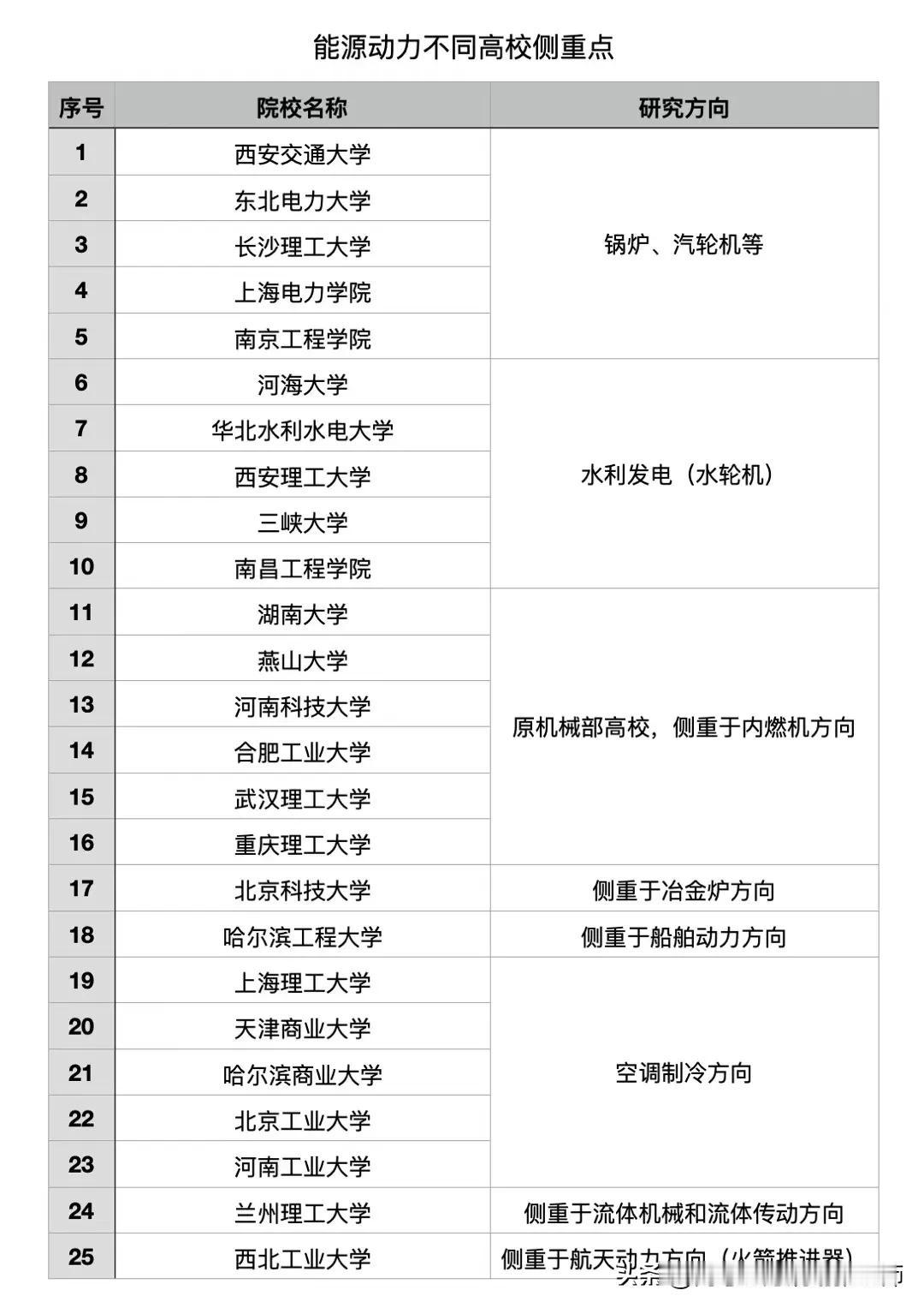 【能源动力不同高校侧重点】