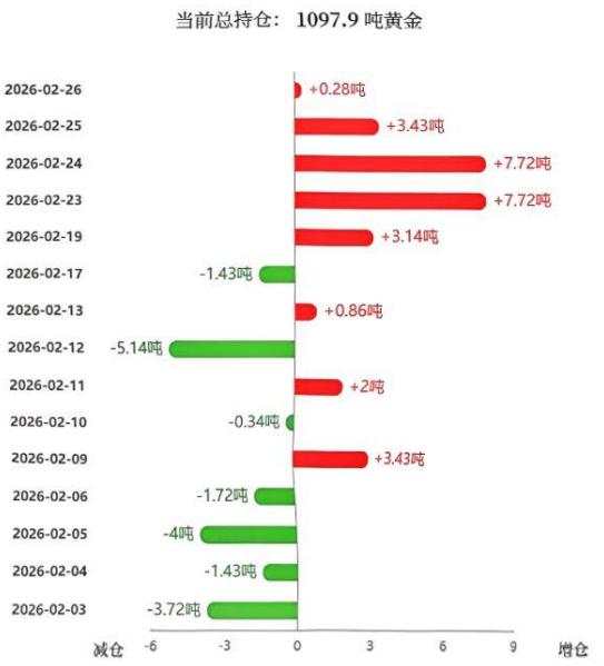 周四国际金价震荡运行，不过纽约黄金依旧坚守在五千二百美元。那么和其高度相关