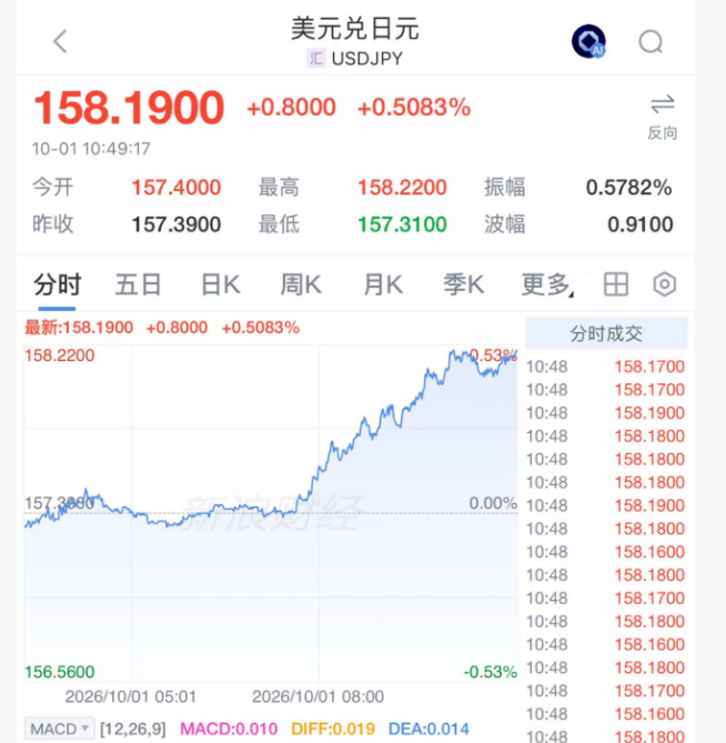 利好突袭! 刚刚, 暴涨1600点