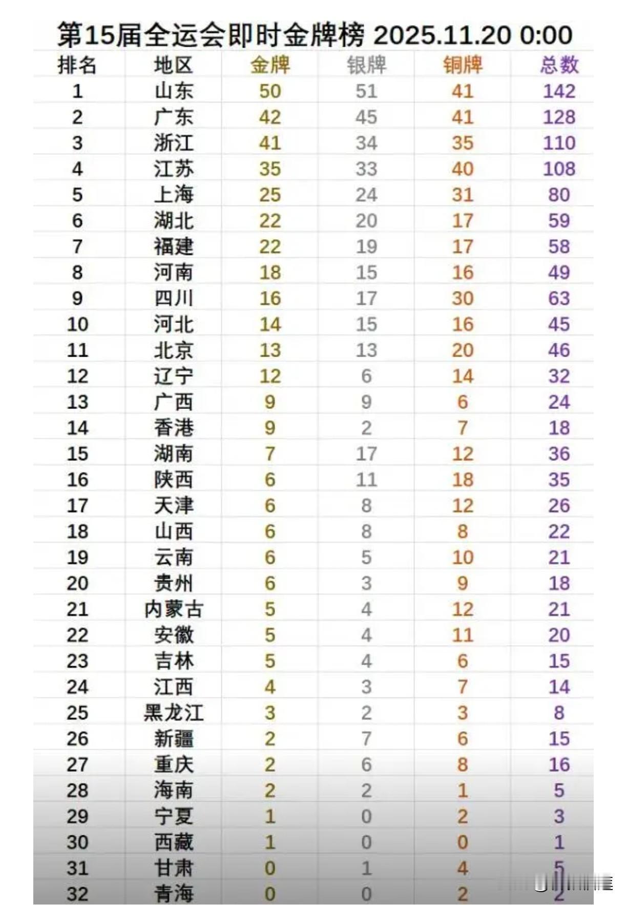 湖北的朋友们，今天是11月20日，需要重点关注赛事↓①羽毛球男单金牌赛：翁