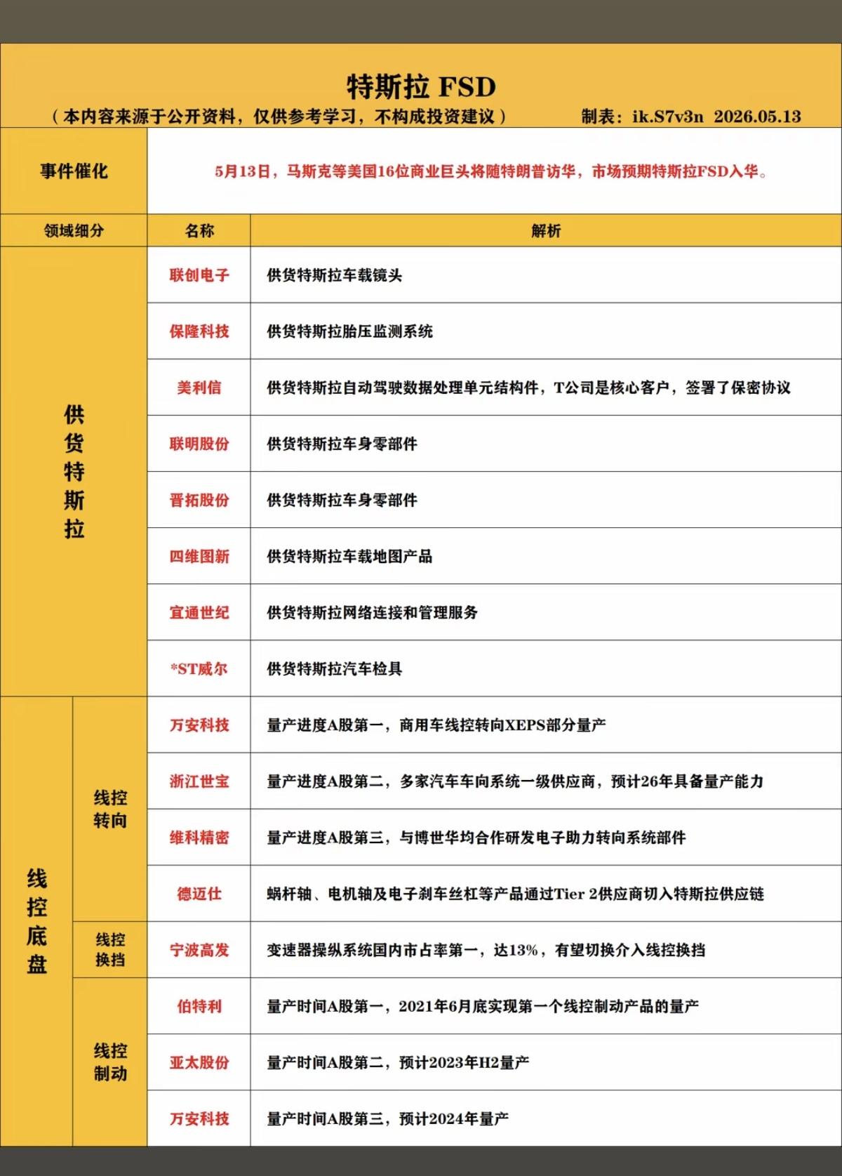 特斯拉FSD：无人驾驶概念！1.供货特斯拉2.线控底盘3.特斯拉无线充电