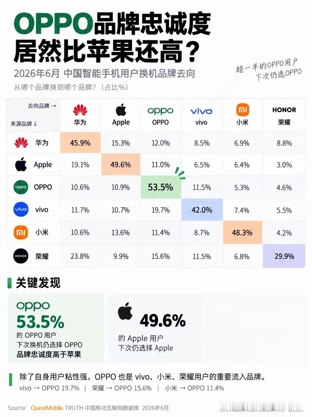 oppo忠诚度居然比苹果还高！​看到一个数据，苹果用户留存度占比有49.6%，o