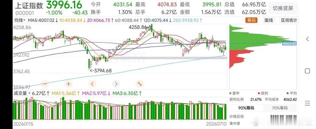 明天开盘，下周线第一天，先说大盘。接下来的大盘周线大概率震荡横盘，区间位置418
