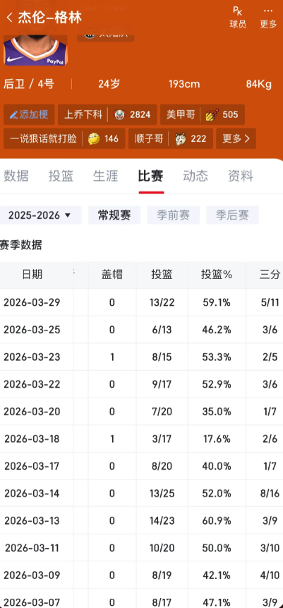 格林最近稳定性不错，跟布克大哥学的很好。最近12场比赛低于40%命中率的比赛2场