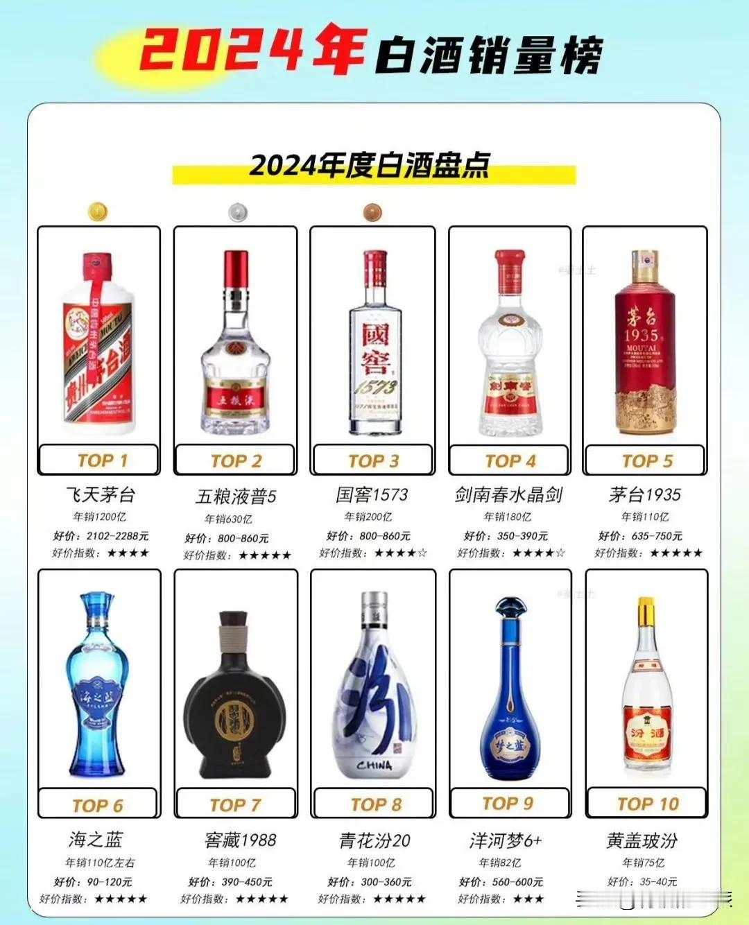 2024年白酒销量榜单：以销量成绩算的话，“飞天茅台”算酒王吗？