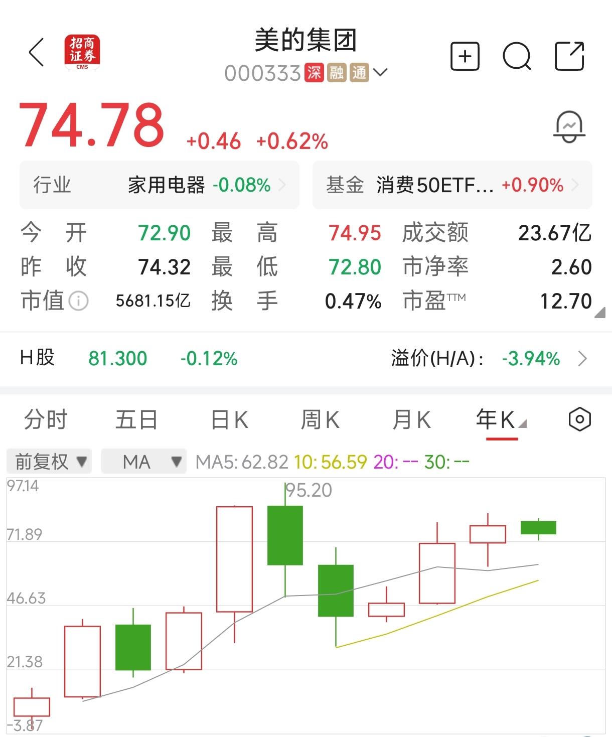 三大白电巨头还是优质投资标的吗？海尔智家今年累计下跌14.79%，美的集团累计下