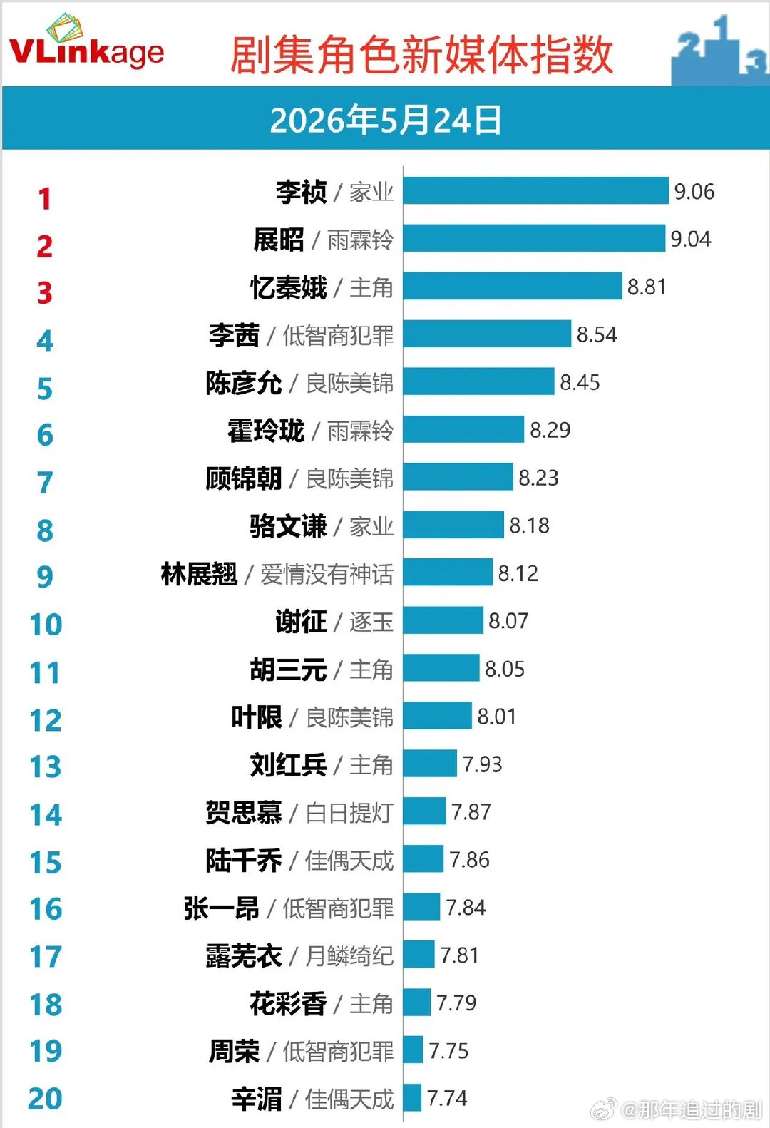 5.24剧集角色新媒体榜解析：黑马剧霸榜，多剧角色扎堆内卷Vlinkage最新角