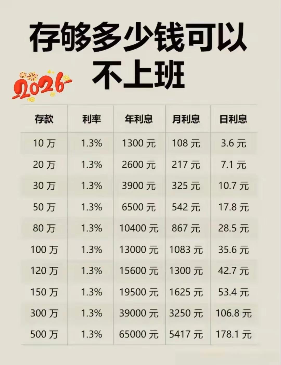 这就是说不存到700万根本停不下来，500万吃利息，150万买房子和装修，剩下的