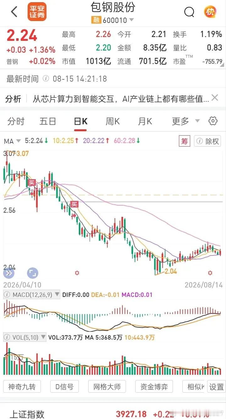 后悔死了！真是一步错，步步错。今年3月份，以3.02元的价钱买进包钢股份icon