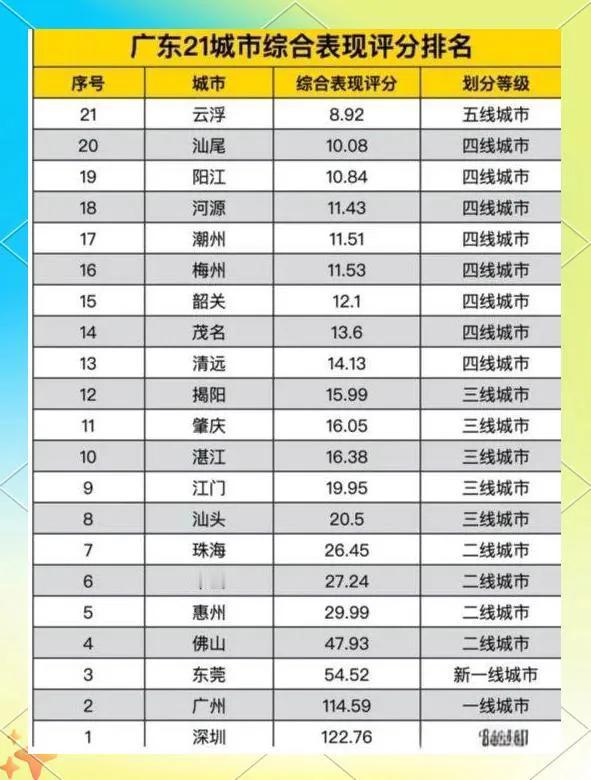 粤西的茂名市依旧为四线城市。迈入三线城市是存在门槛的，茂名市尽管经济产值GDP达