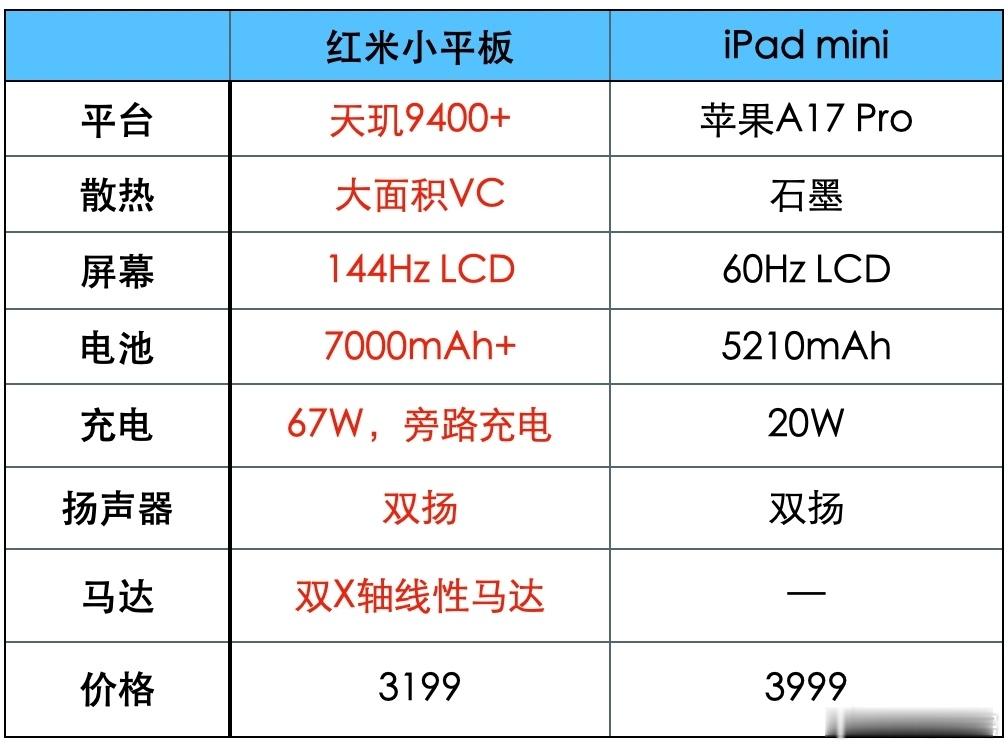 红米旗舰小平板的定价大家讨论度很高，照我个人来看3K以上才是合理的。大家想想，小