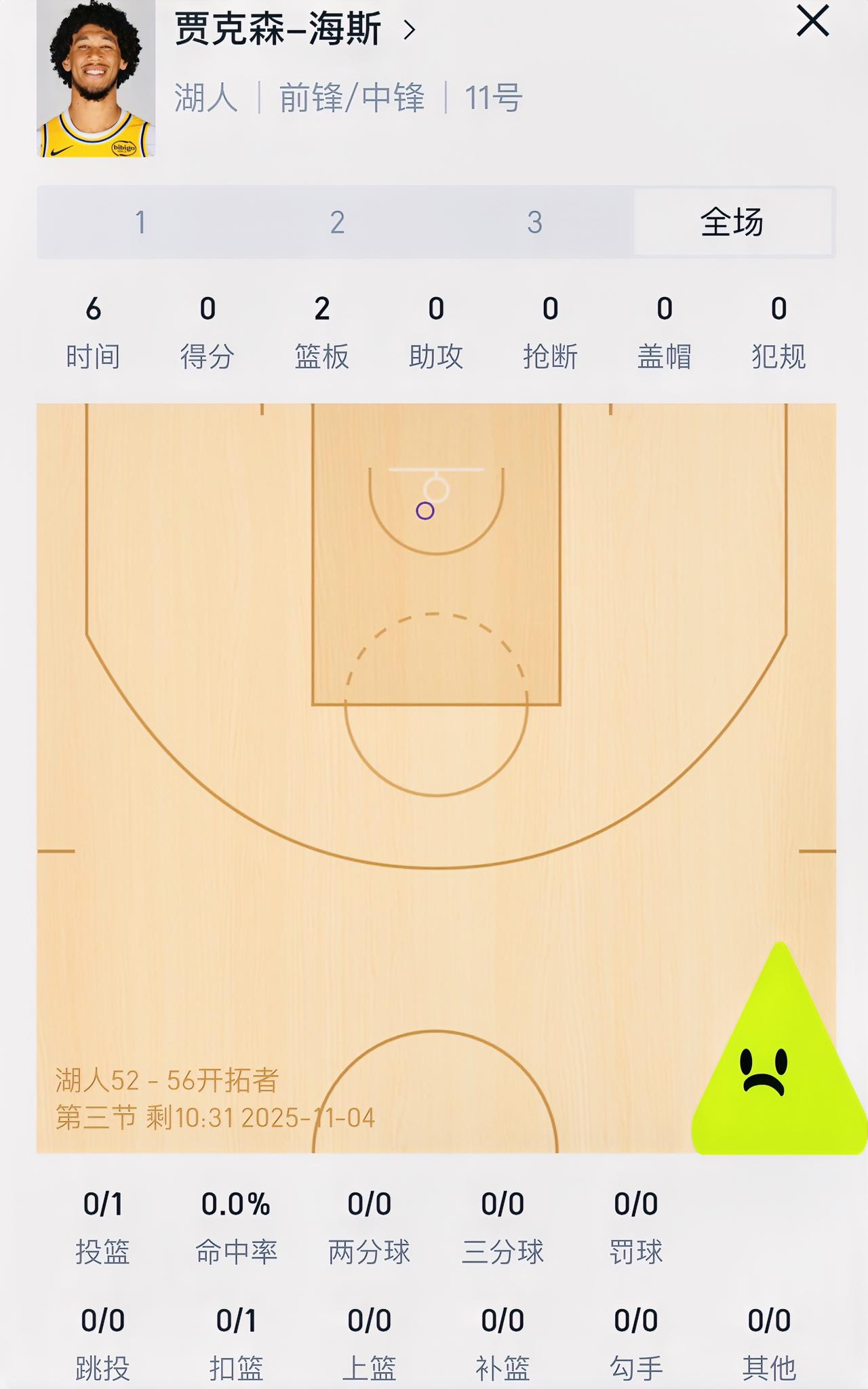 海斯要退群了！湖人与开拓者上半场打完，两边进攻效率都不高，以52比53进入中场