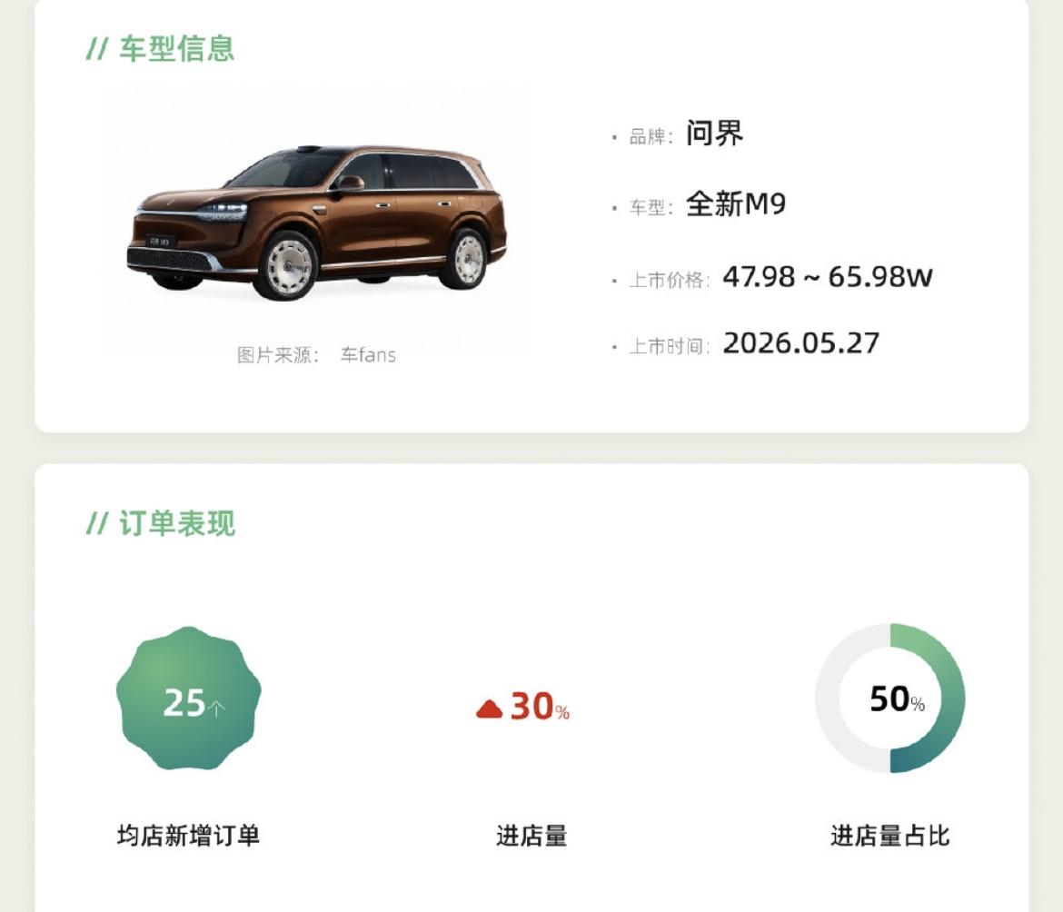 全新问界M9上市一线72小时快报出炉！（来自车fans）1.订单情况：均店新