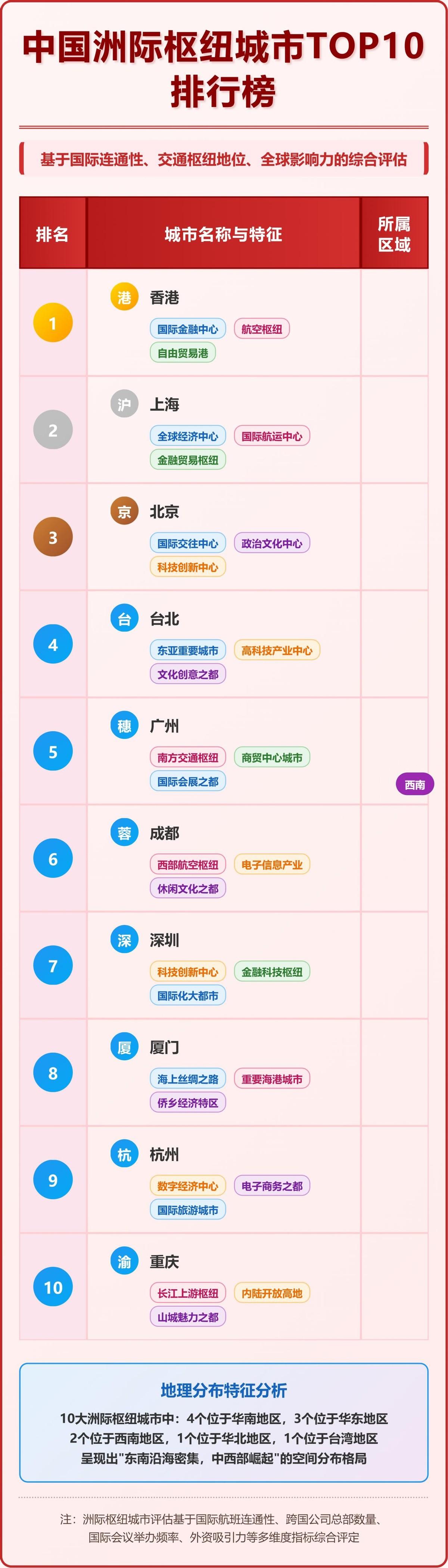 中国洲际枢纽城市，原来是这10个。成都第六，重庆第十，都在西南。两个城市明争