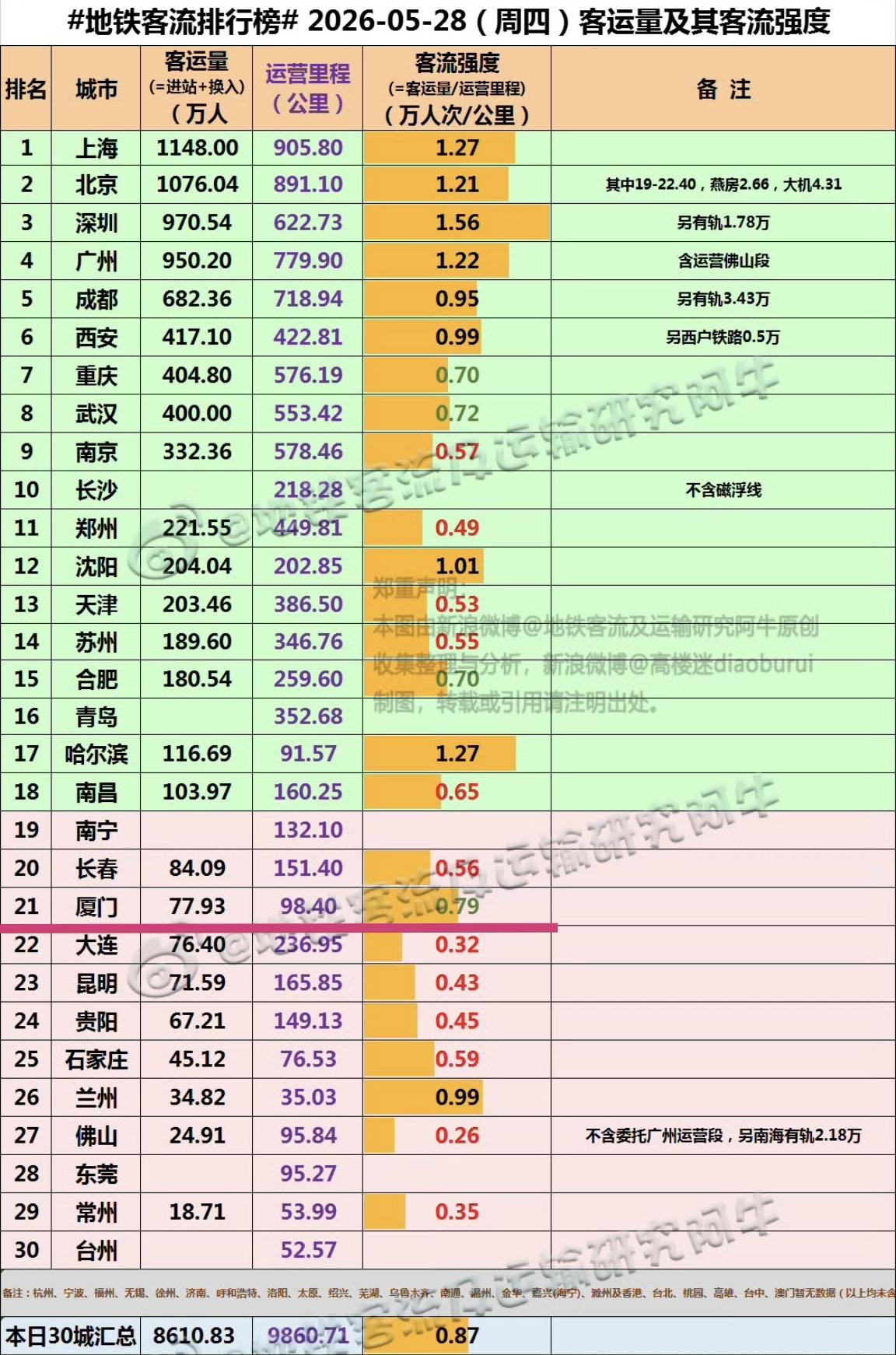 【5月28日（周四)，厦门地铁客流77.93万人次，排全国21位】5月最后一