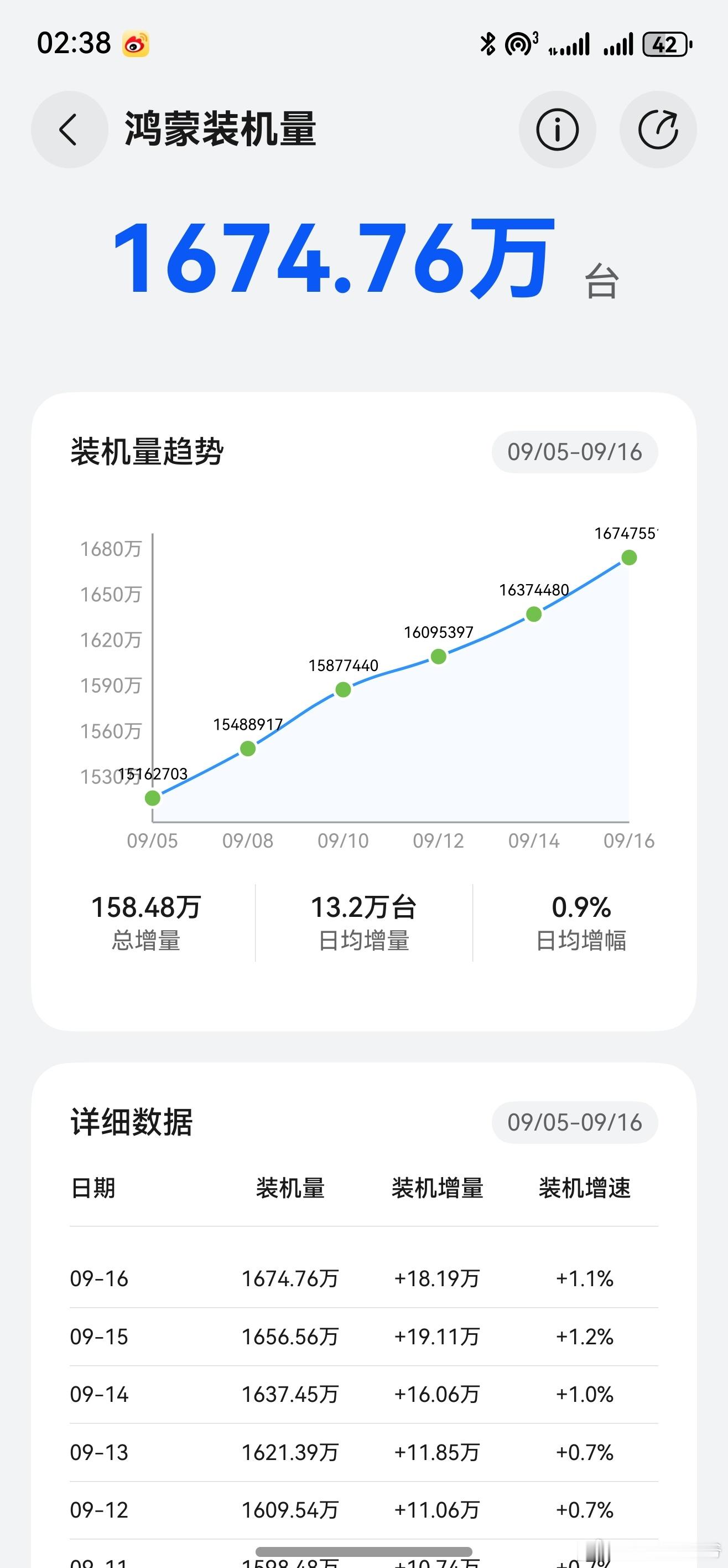 鸿蒙5.0的装机量，每天稳增十几万！​​​