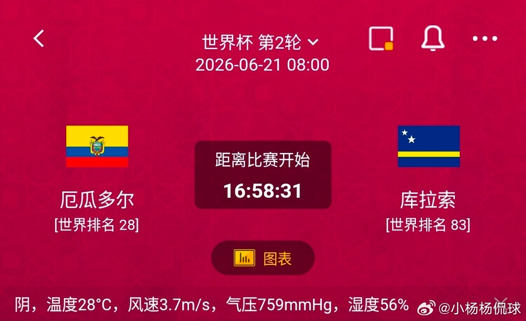 厄瓜多尔vs库拉索1️⃣厄瓜多尔利好：世界排名第28，适配湿热赛场环境，边路冲