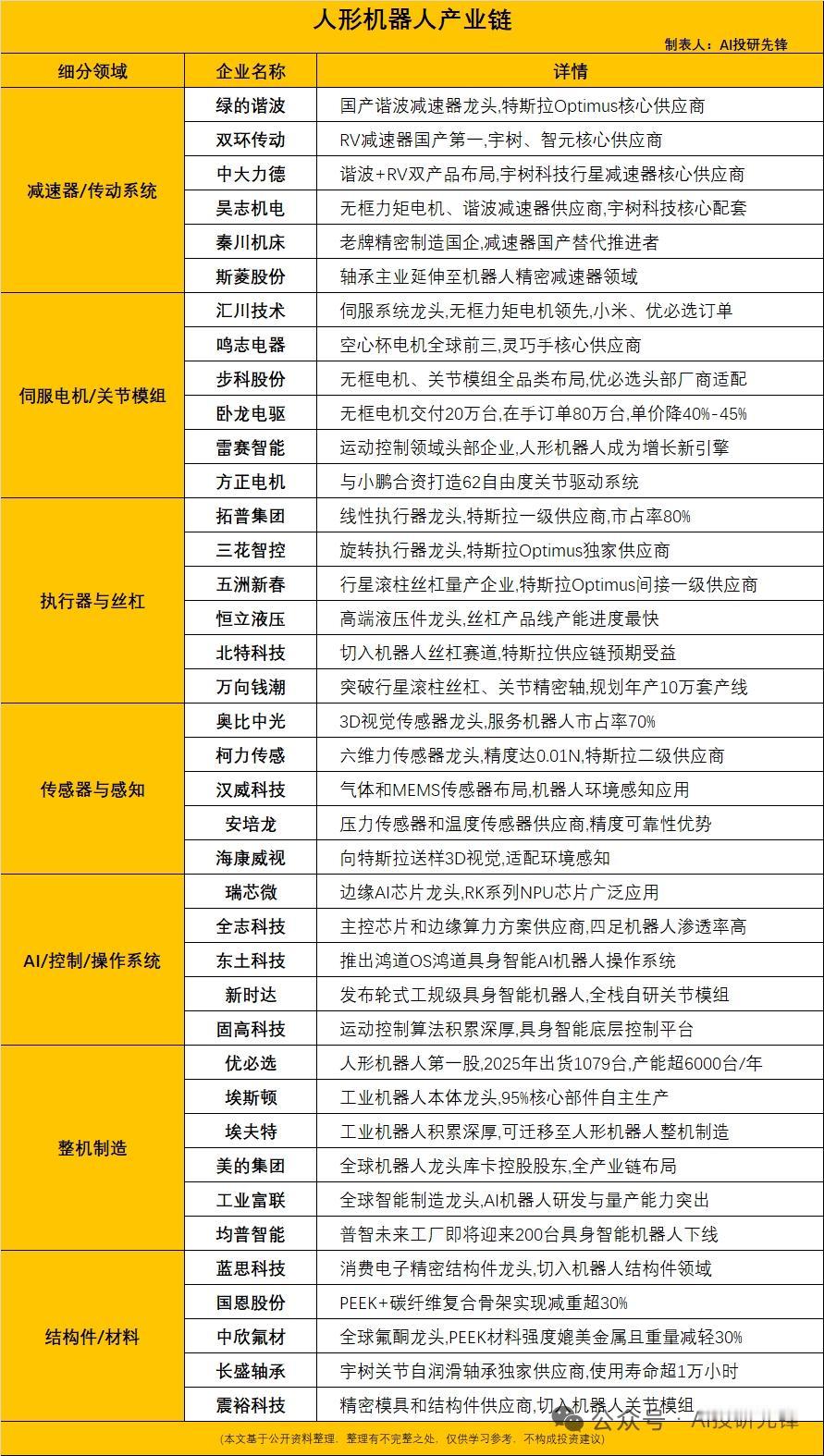 人形机器人年产能剑指百万台！特斯拉量产引爆整条供应链5月7日宇树科技上线全