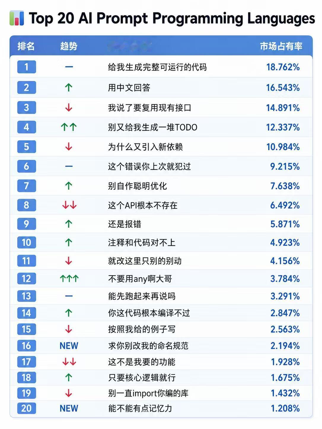 软件统计出的程序员高频使用的AI提示词排行榜，对于你而言使用率最高的提示词是什