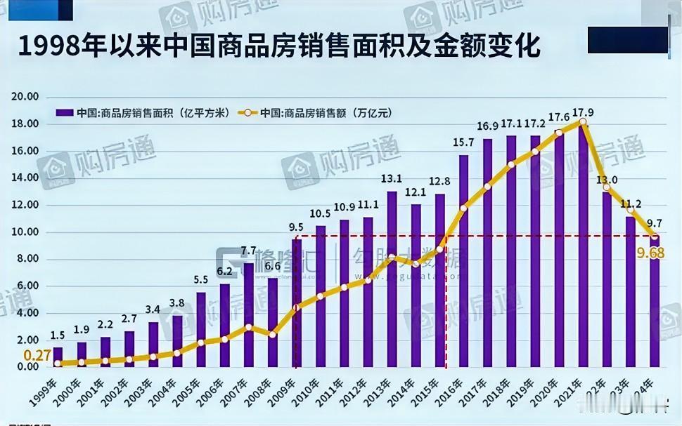 目前房价到底跌到什么时候了？这张图可以表现个大概，但是奈何大家的体感跟2010年